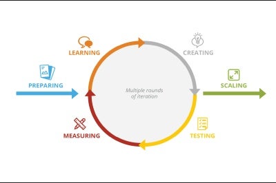  diagram shows phases of a customer experience project: identify business challenge such as customer acquisition, retention, or expansion, then define research objectives, gather internal customer data and external data, analyze insights, choose research method and conduct research, generate customer insights, brainstorm design ideas, rapidly test and prototype ideas, launch a pilot.